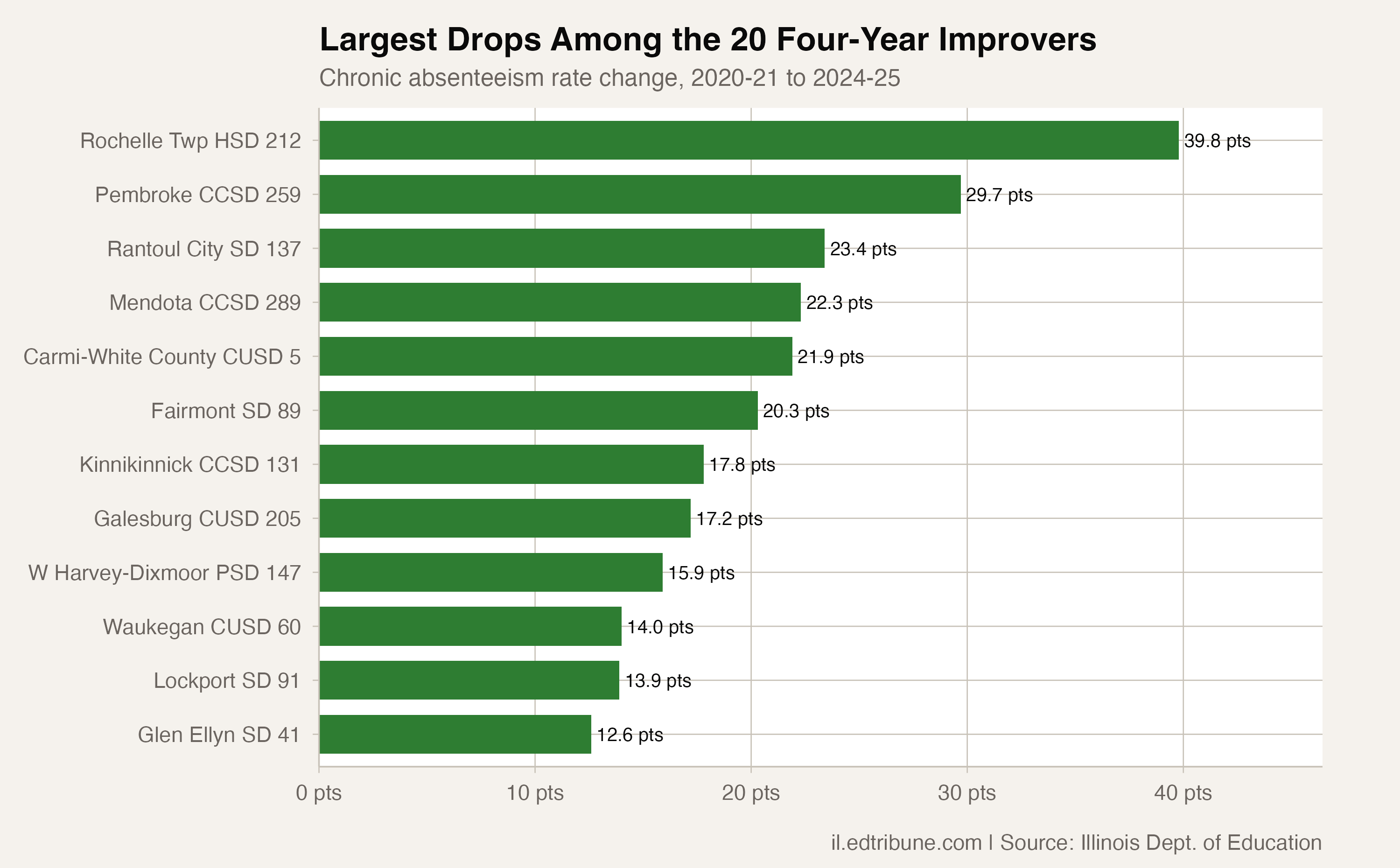 20 Illinois Districts Cut Chronic Absenteeism Four Years in a Row