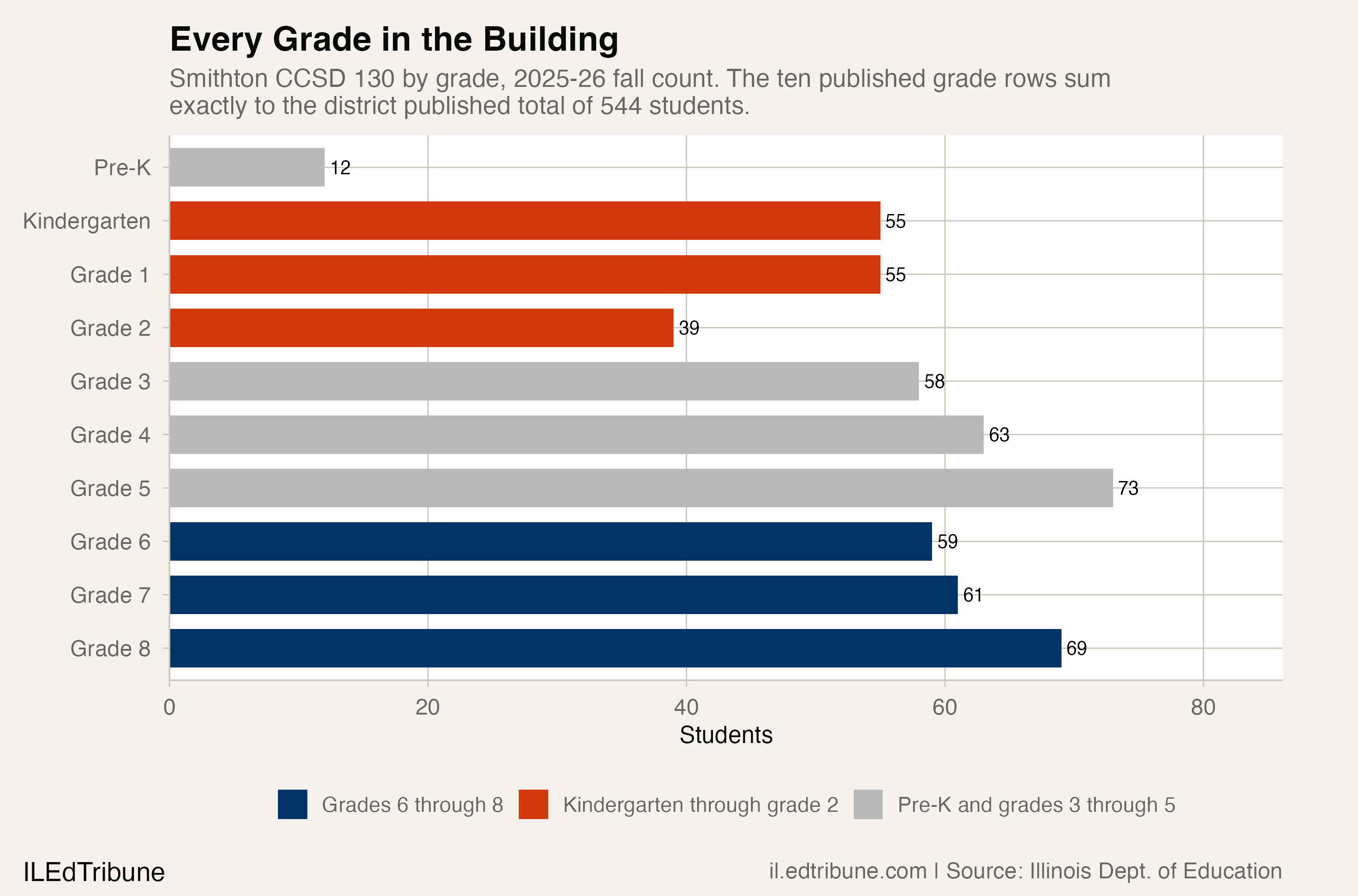 Smithton CCSD 130 enrollment by grade, 2025-26