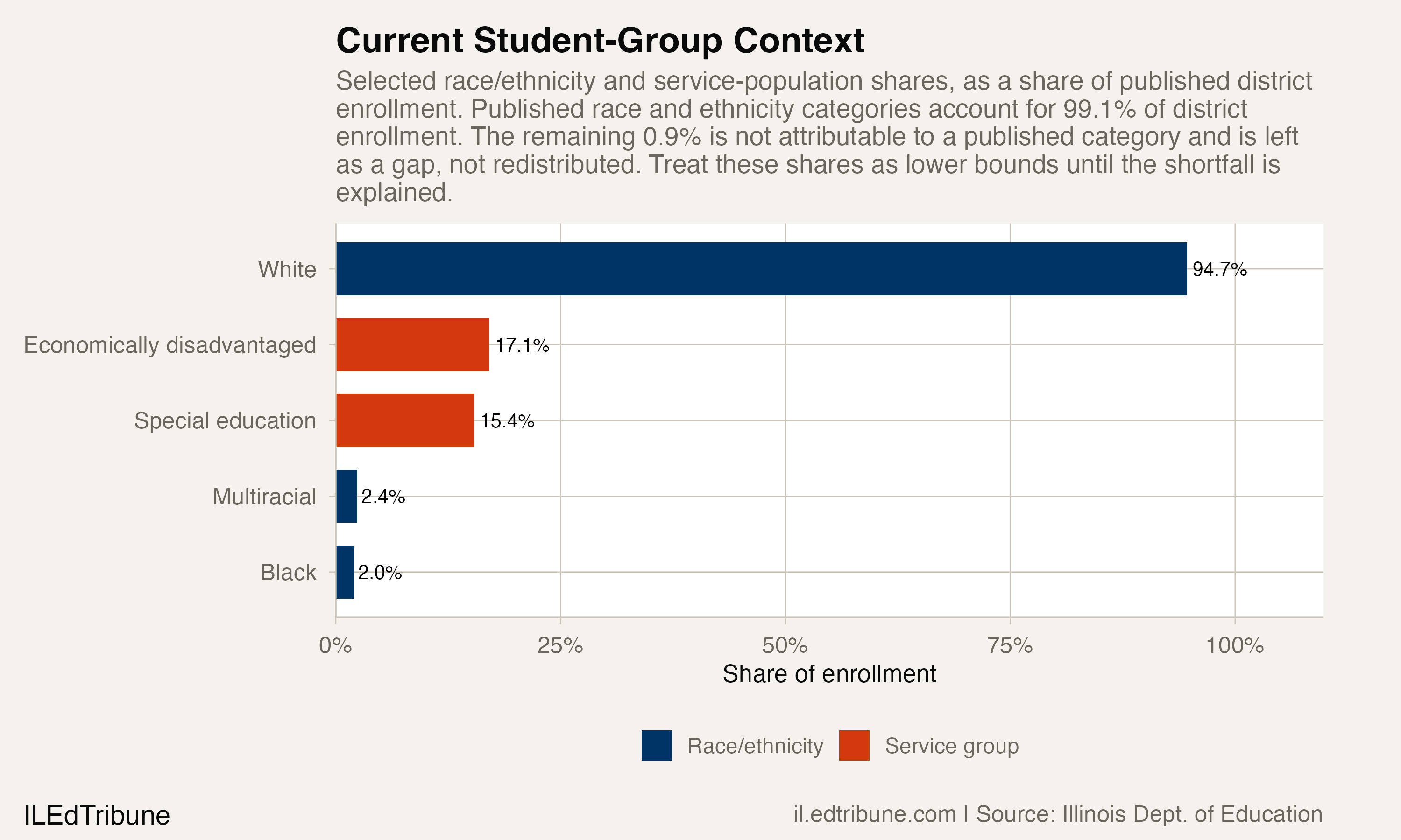 Selected student-group shares at Smithton CCSD 130, 2025-26