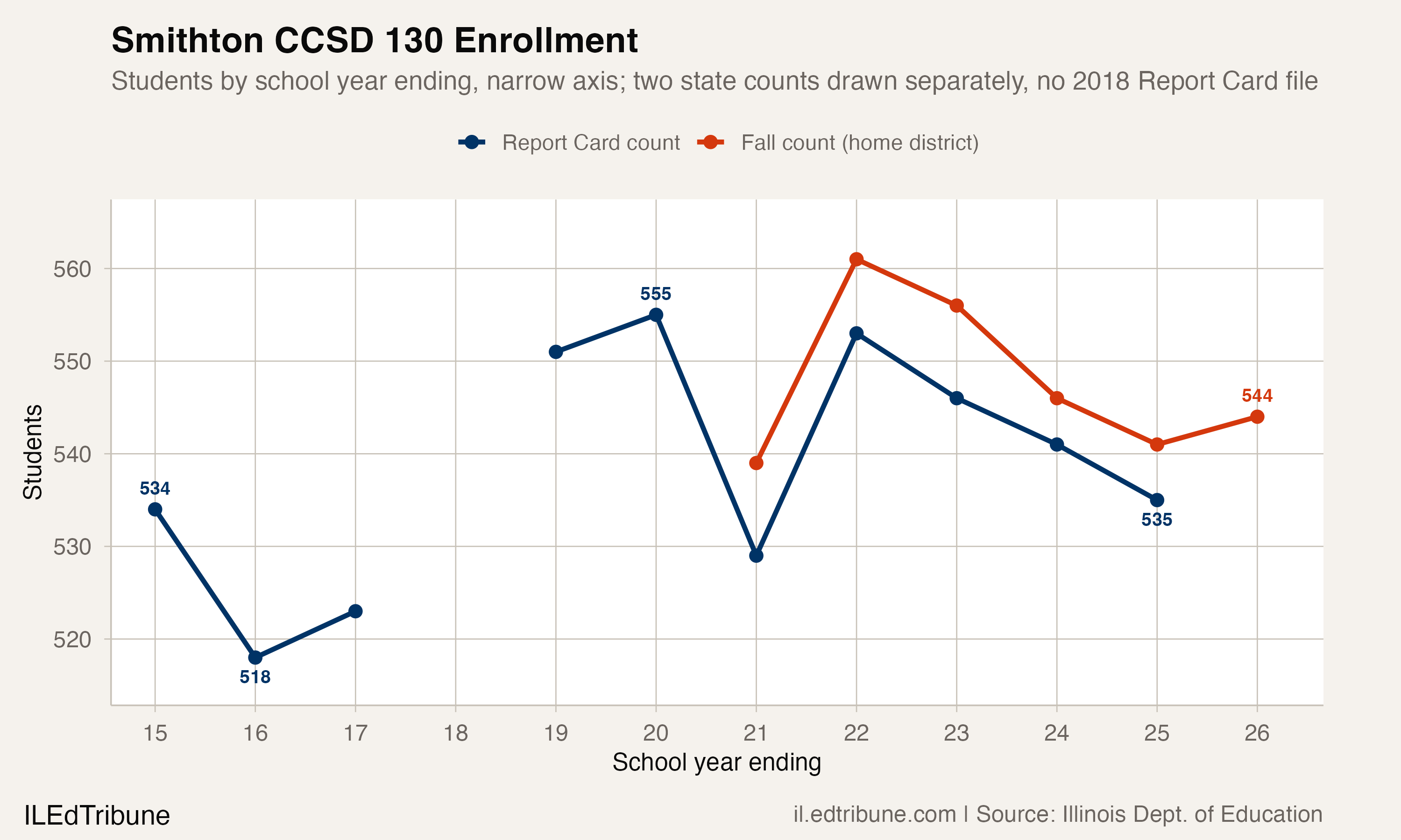 Smithton CCSD 130 total enrollment, 2014-15 through 2025-26, on two state counts