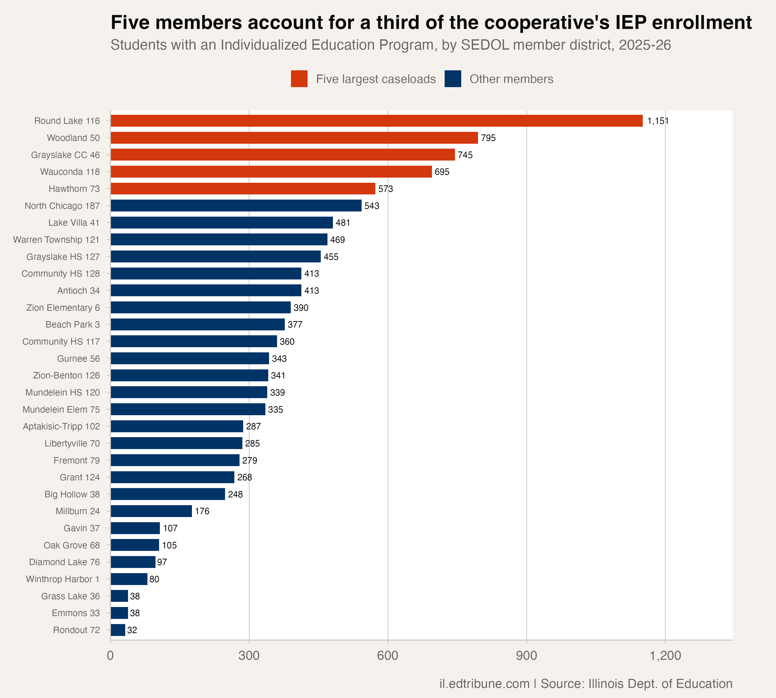 Five members account for a third of the cooperative's IEP enrollment