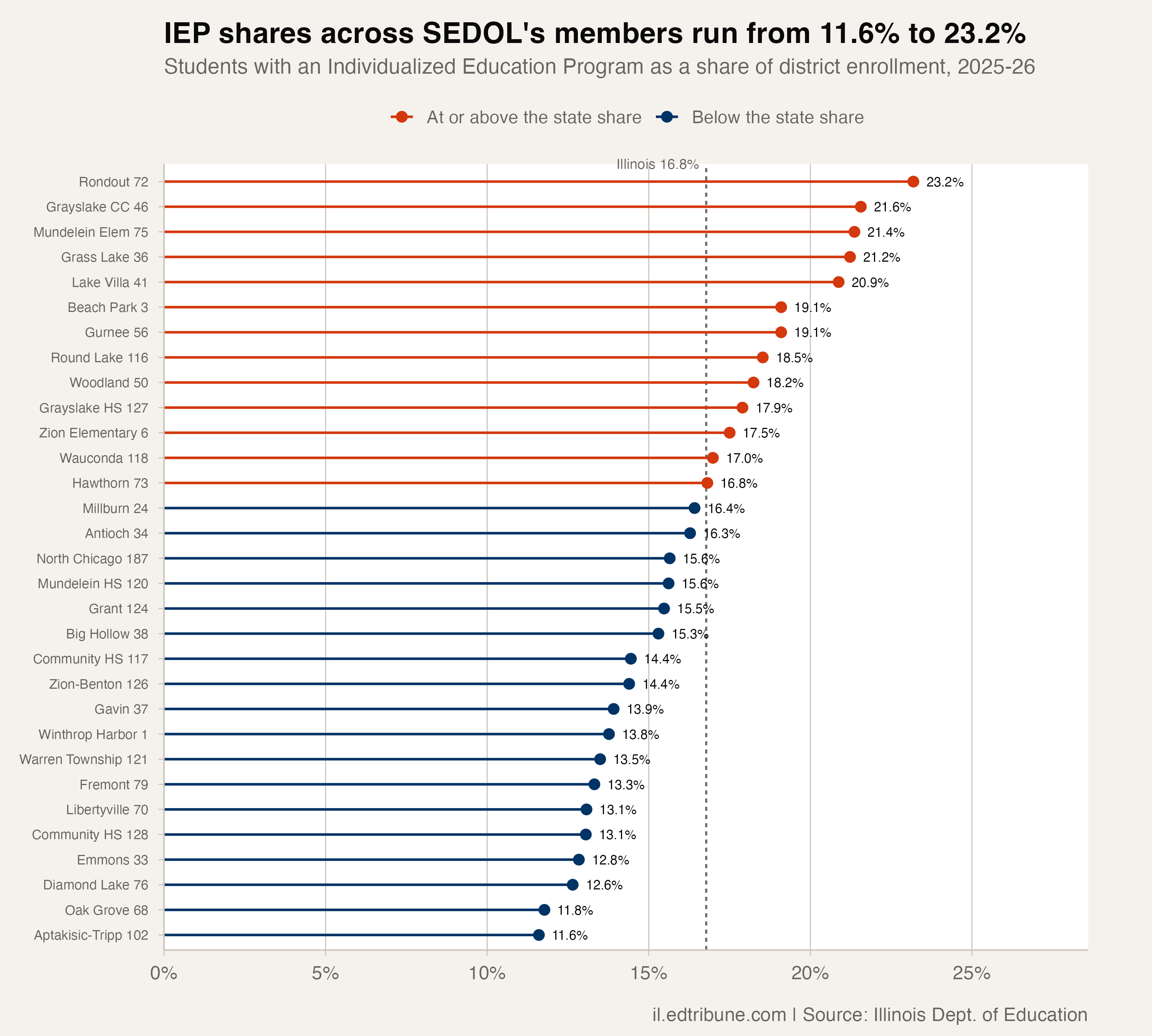 IEP shares across SEDOL's members run from 11.6% to 23.2%