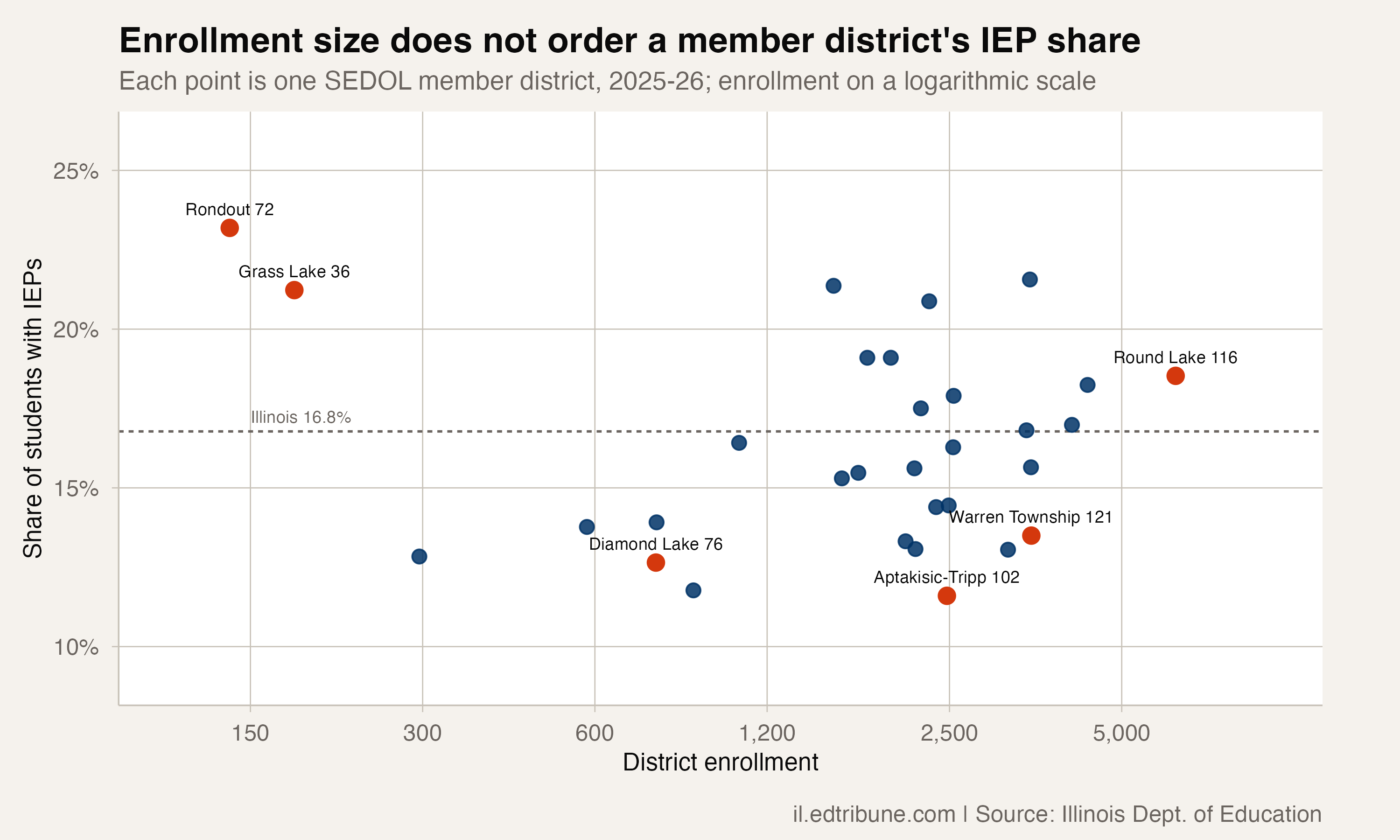 Enrollment size does not order a member district's IEP share