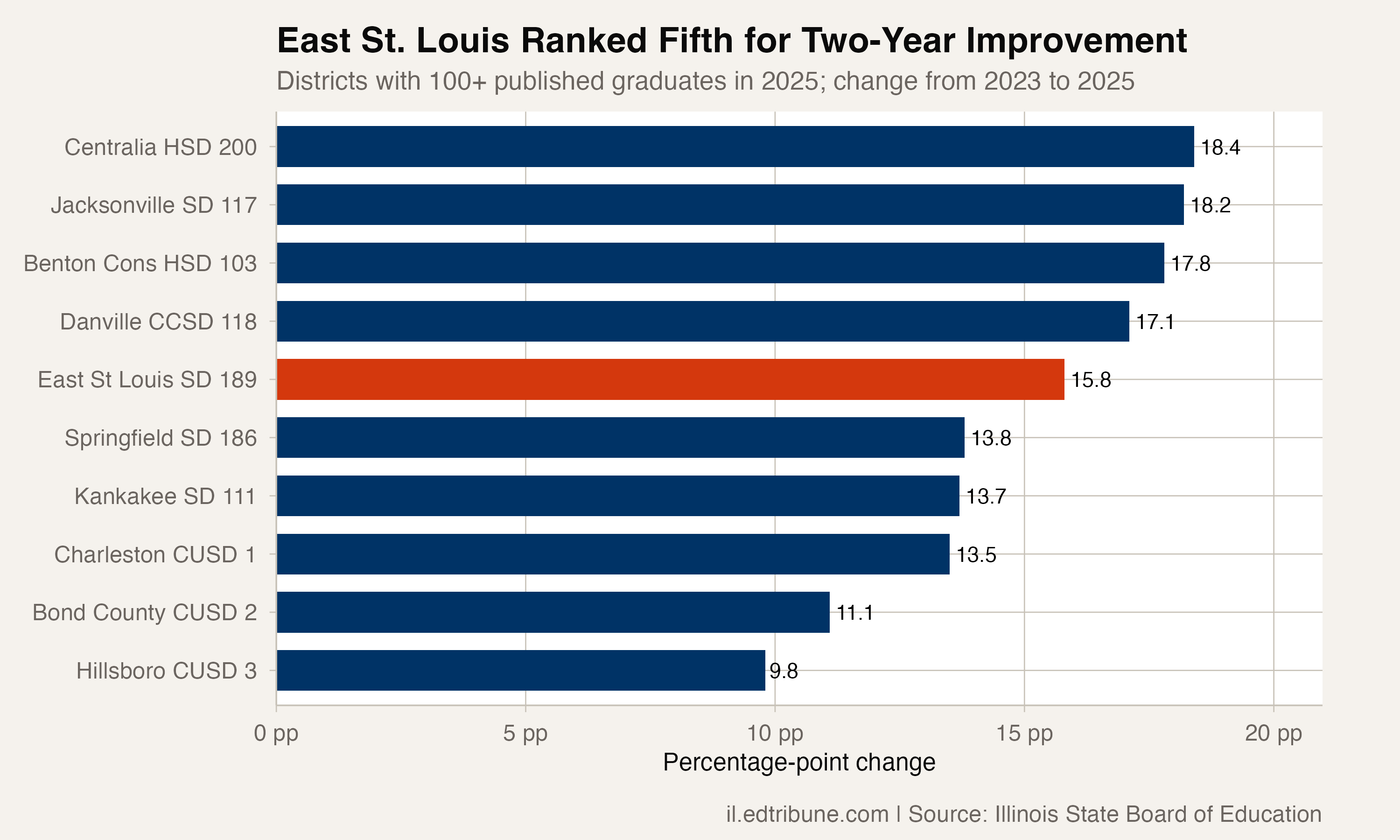 East St. Louis Graduation Rate Rose 15.8 Points, Fifth Among 199 Illinois Districts