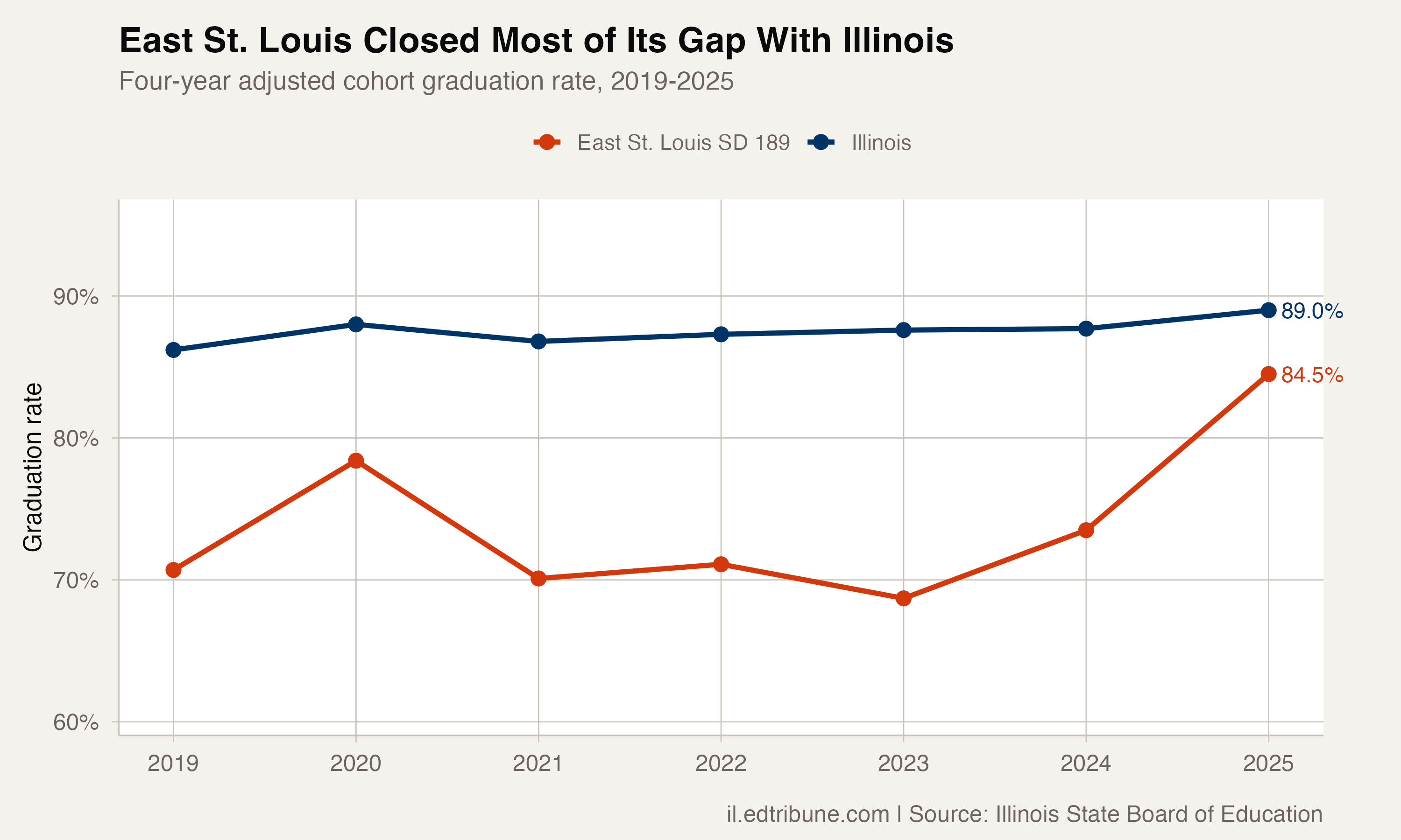 East St. Louis graduation rate trajectory