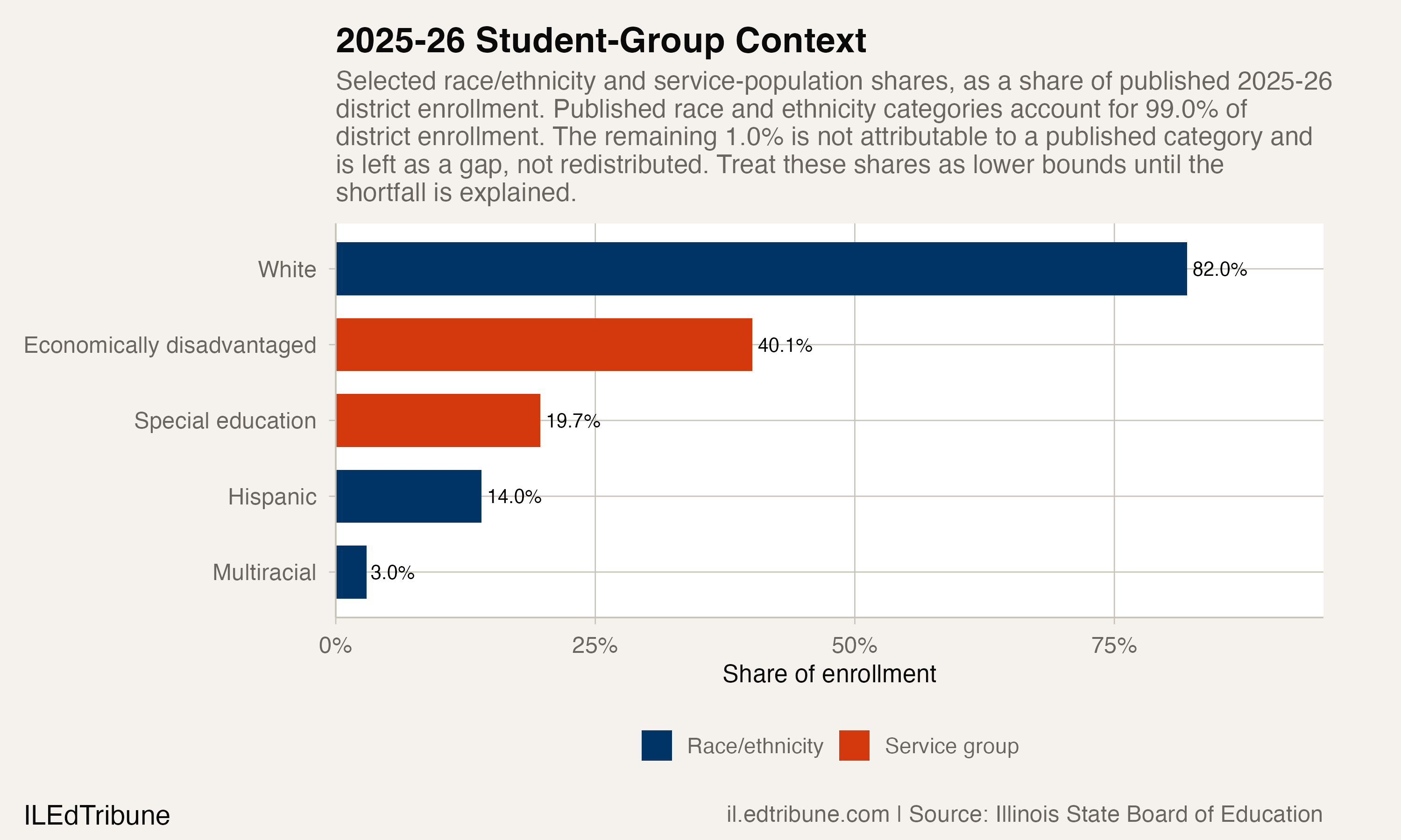 Selected student-group shares at Earlville, 2026