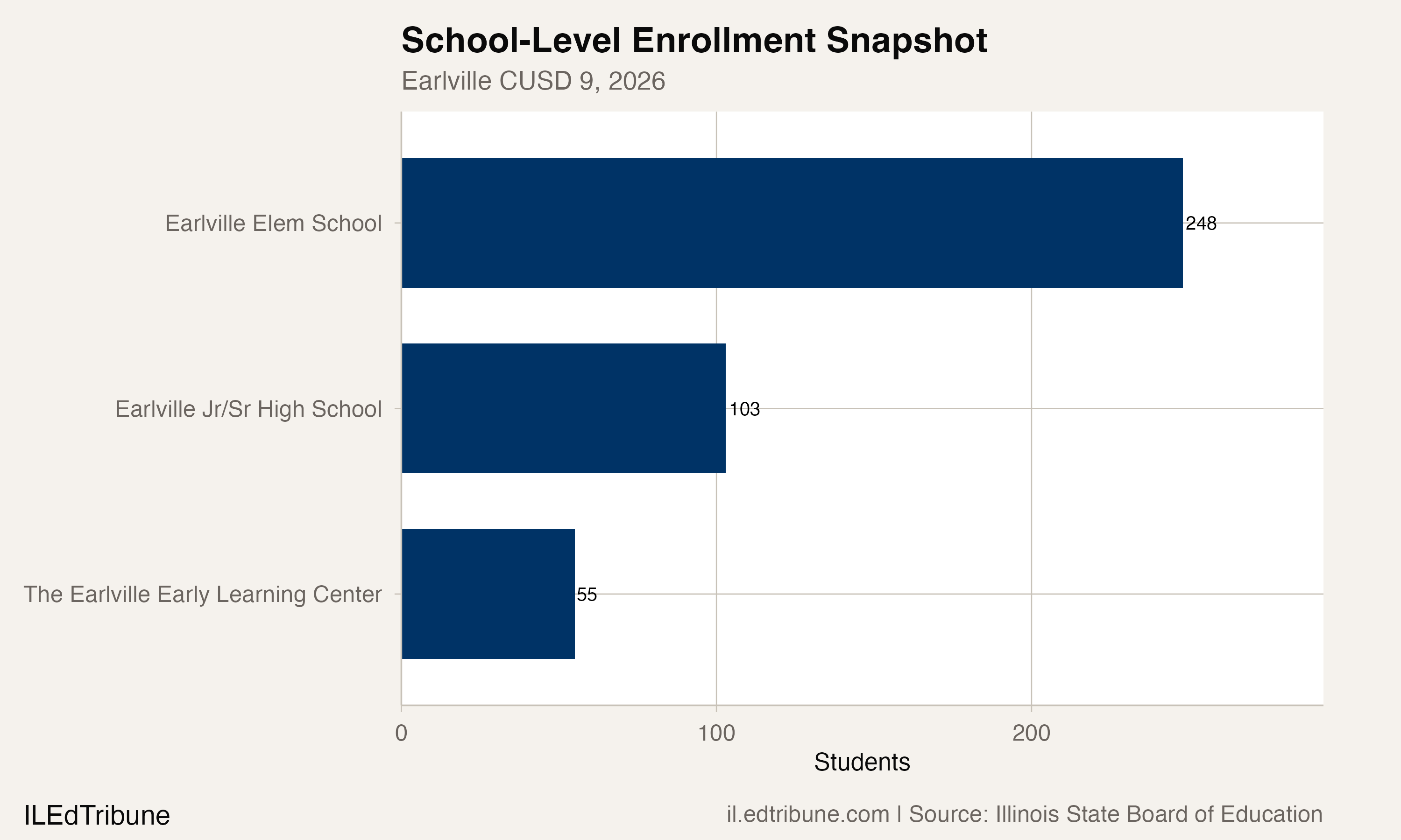 Students by school at Earlville, 2026