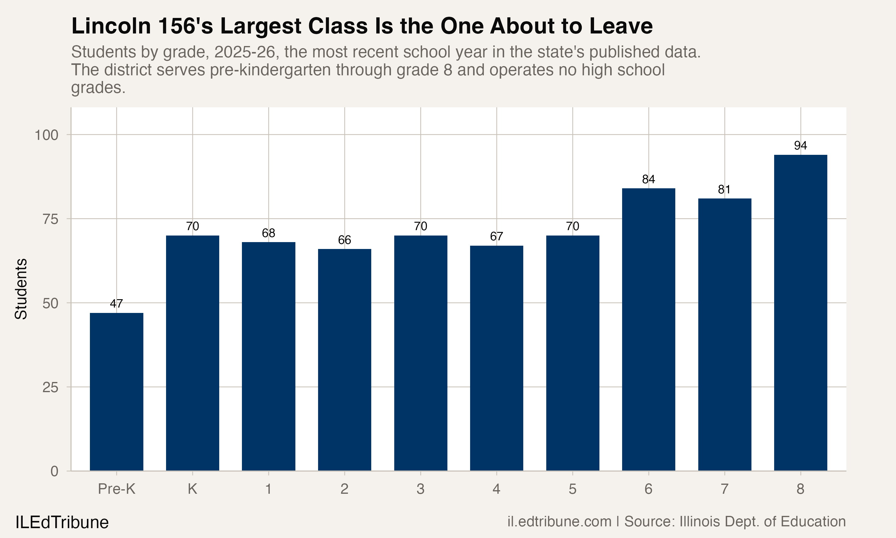 Students by grade at Lincoln ESD 156, 2025-26