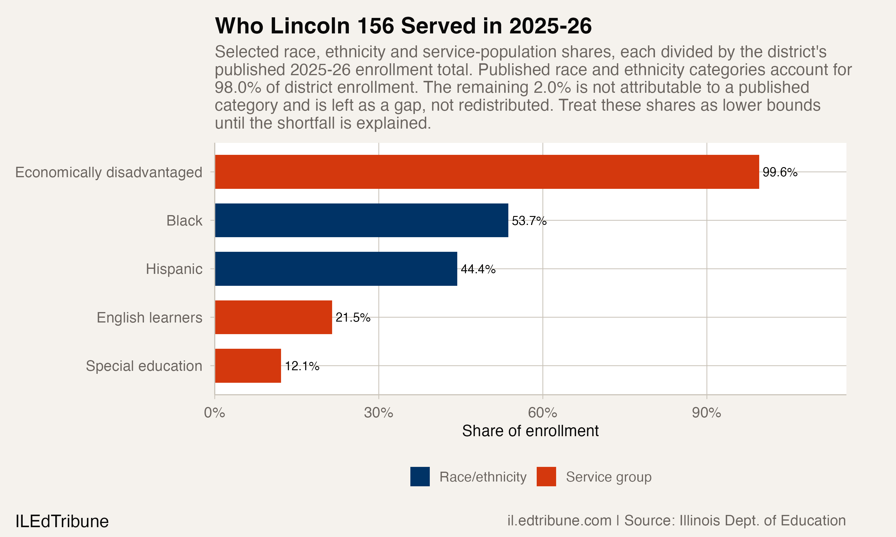 Selected student-group shares at Lincoln ESD 156, 2025-26