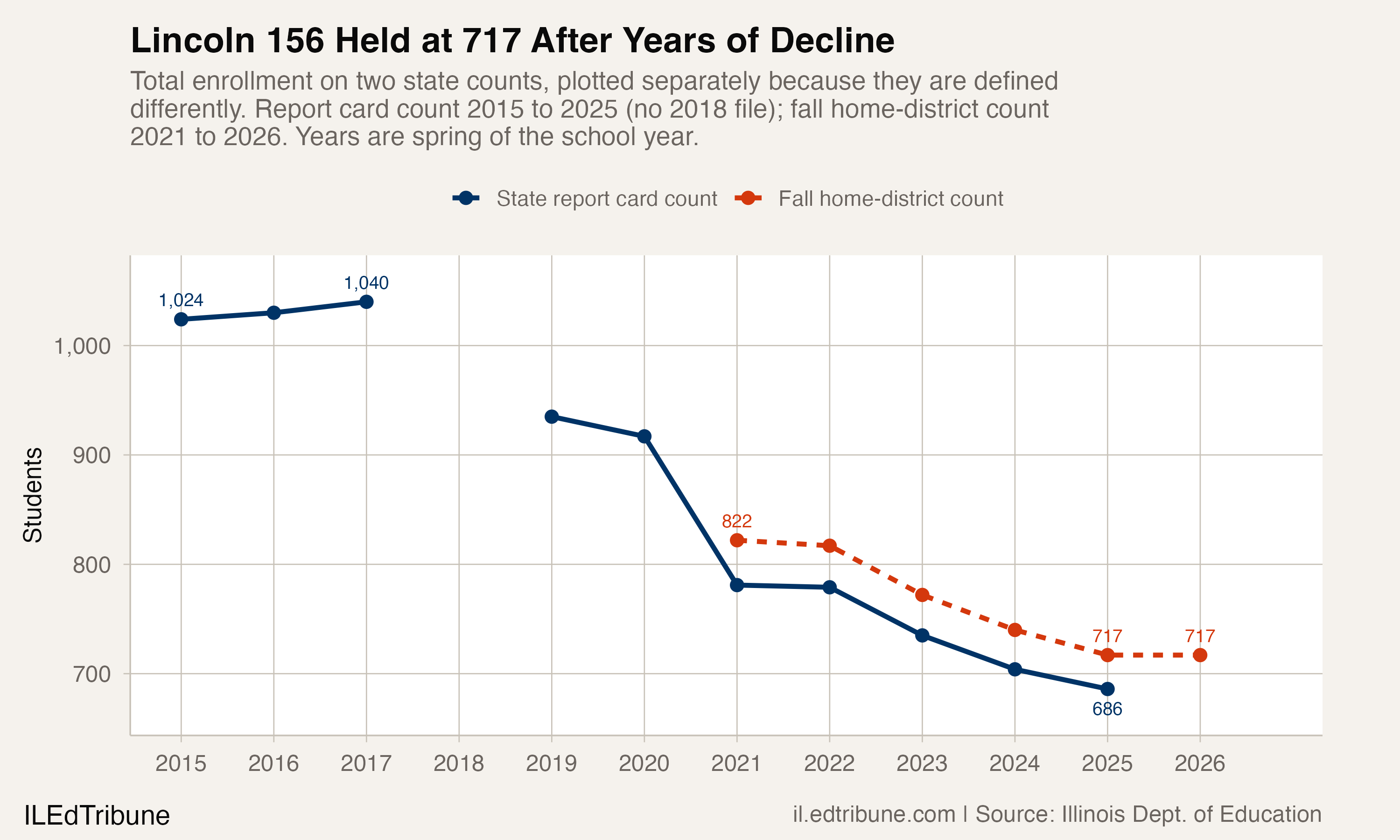 Robert Hubbird Takes Over a Lincoln 156 Whose Enrollment Held Steady After Years of Decline