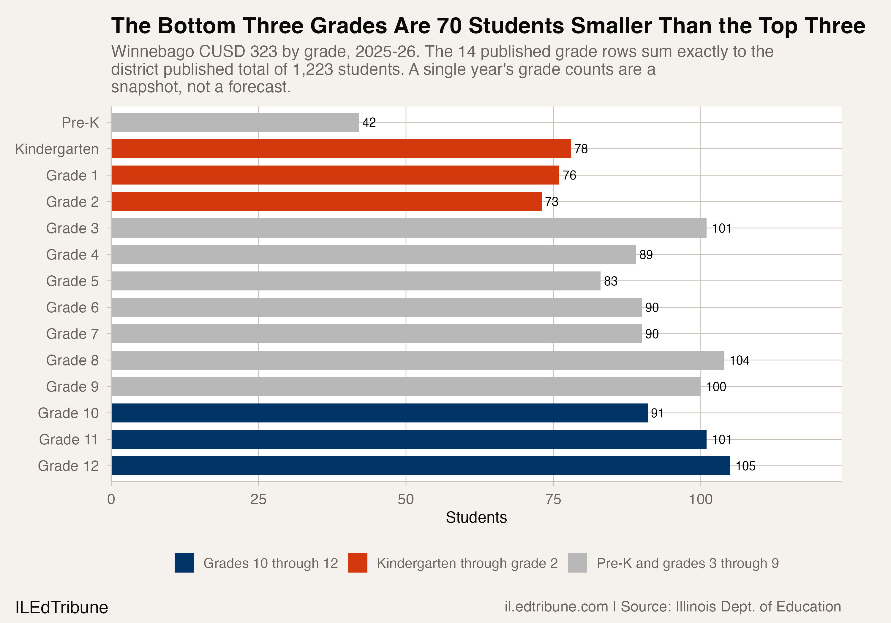 Winnebago CUSD 323 by grade, 2025-26