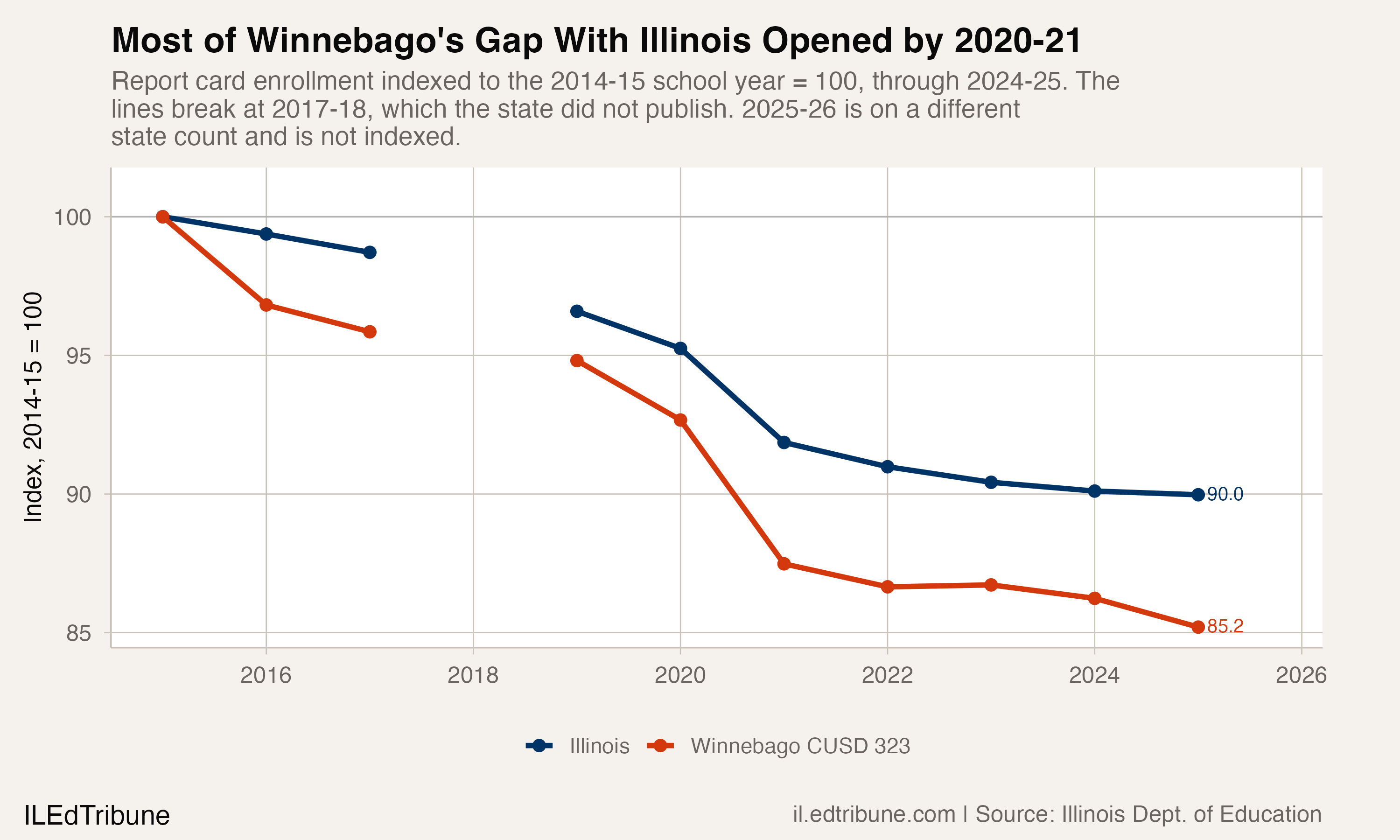 Winnebago enrollment indexed against Illinois on the state report card count, 2014-15 through 2024-25