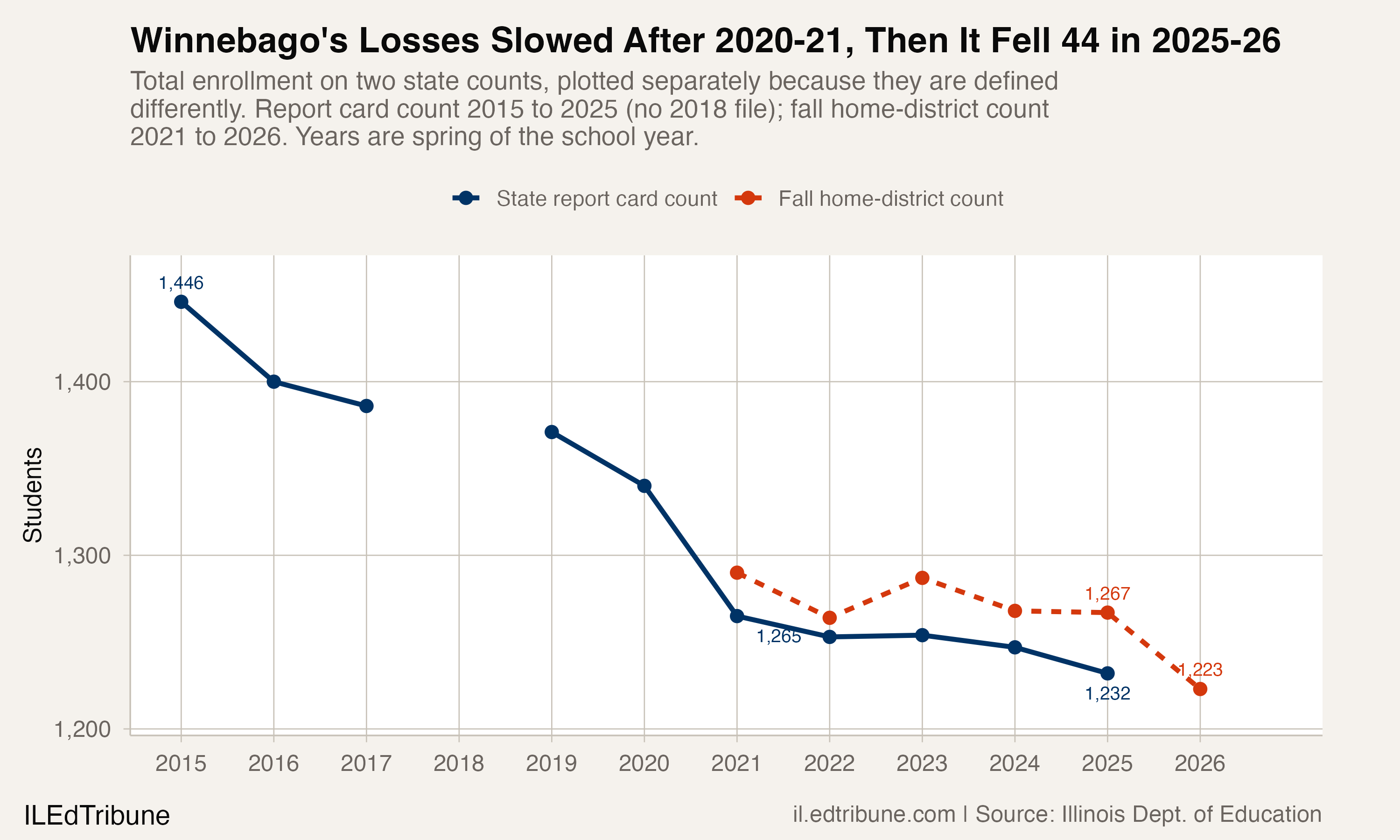 Winnebago CUSD 323 enrollment on the state report card count, 2014-15 through 2024-25, and the fall home-district count, 2020-21 through 2025-26