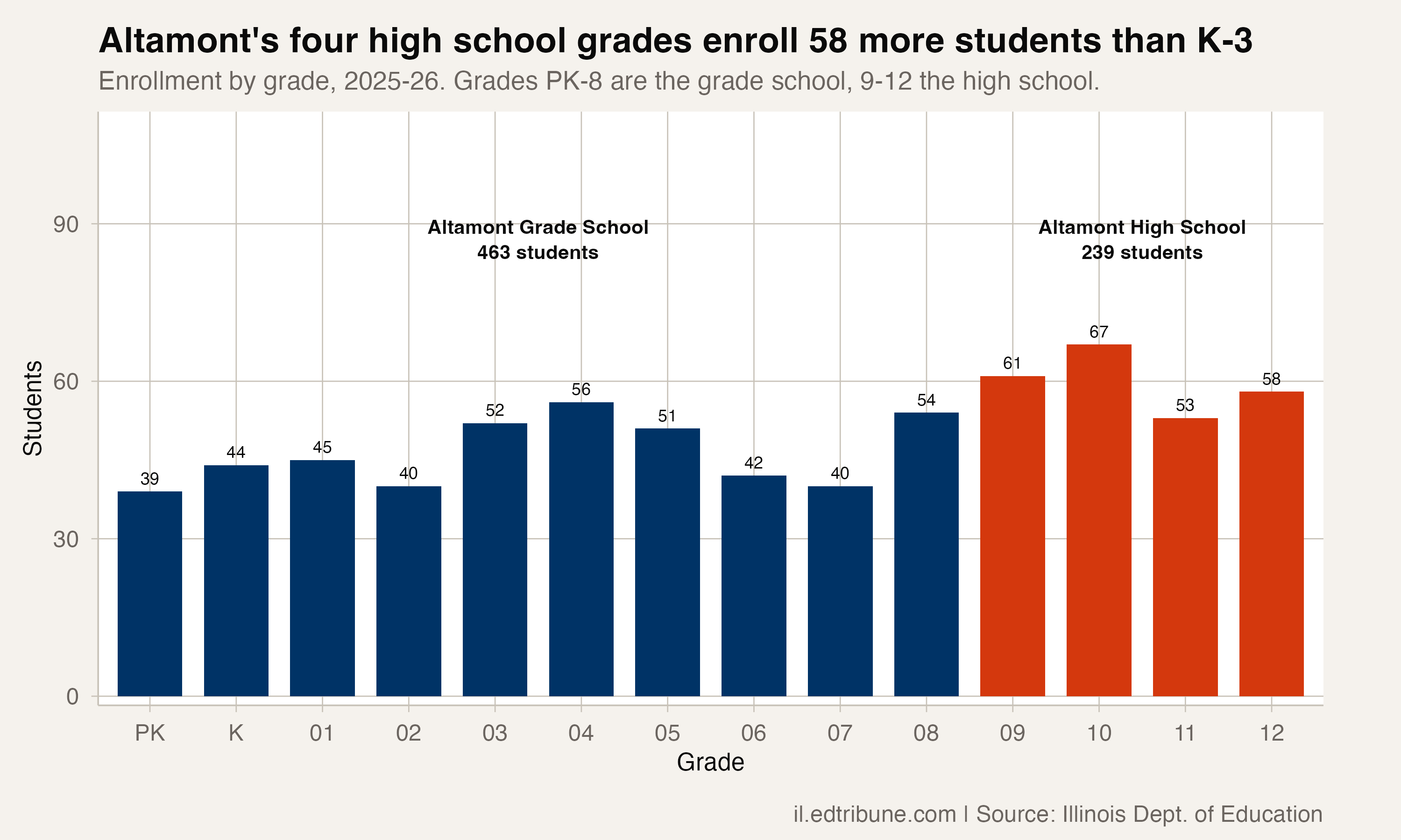 Altamont CUSD 10 enrollment by grade, 2025-26