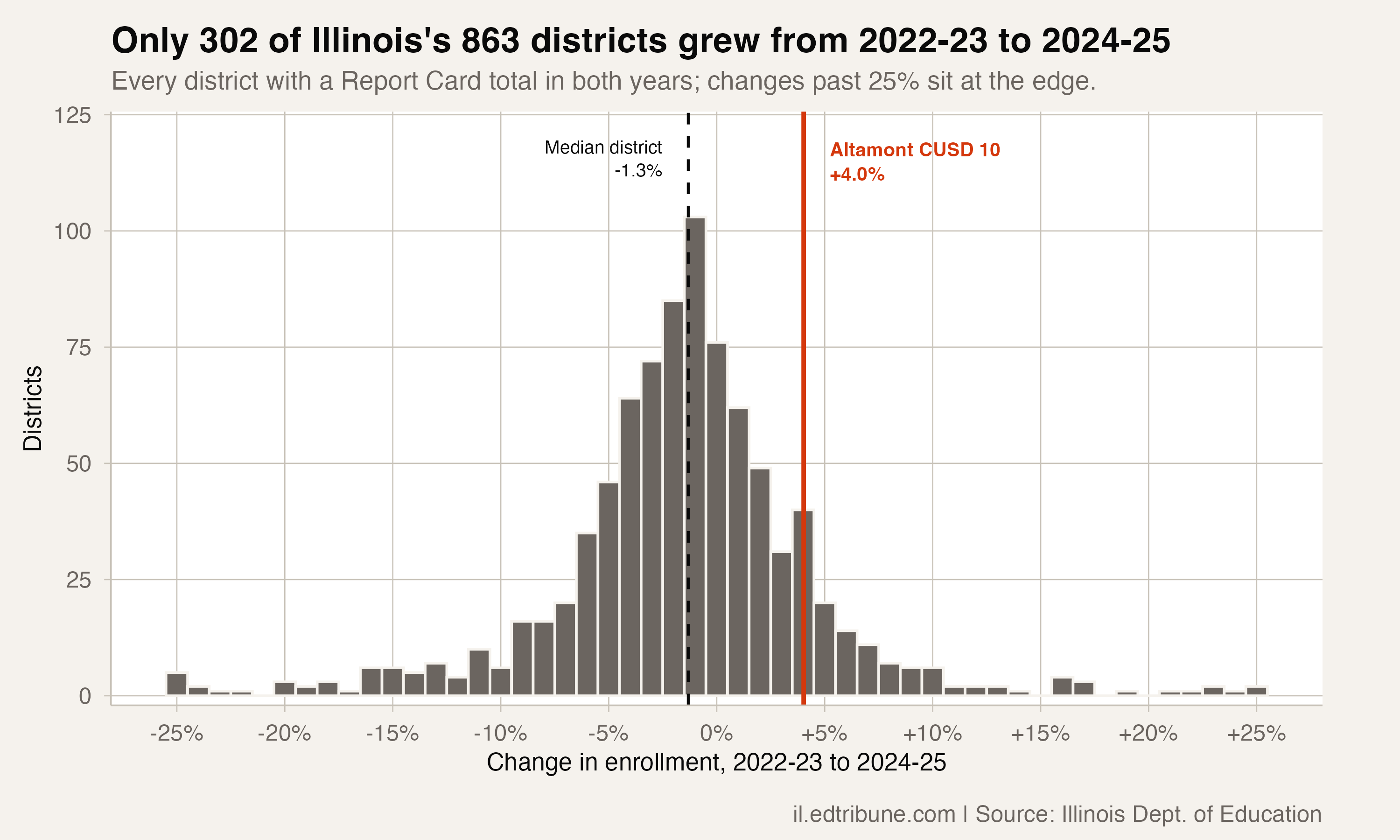 Altamont's enrollment change against every Illinois district