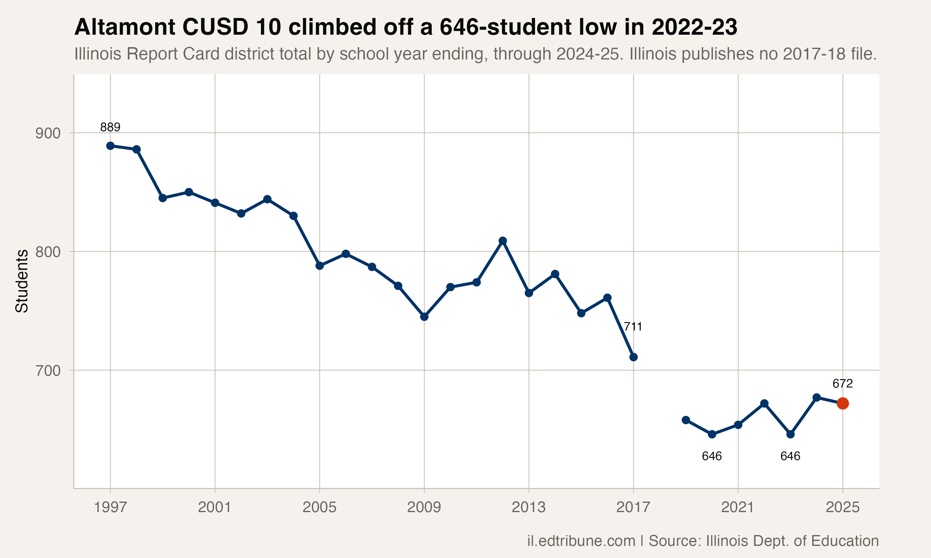 Aaron Lock Comes Home to Altamont, Where Enrollment Grew as Most Illinois Districts Shrank