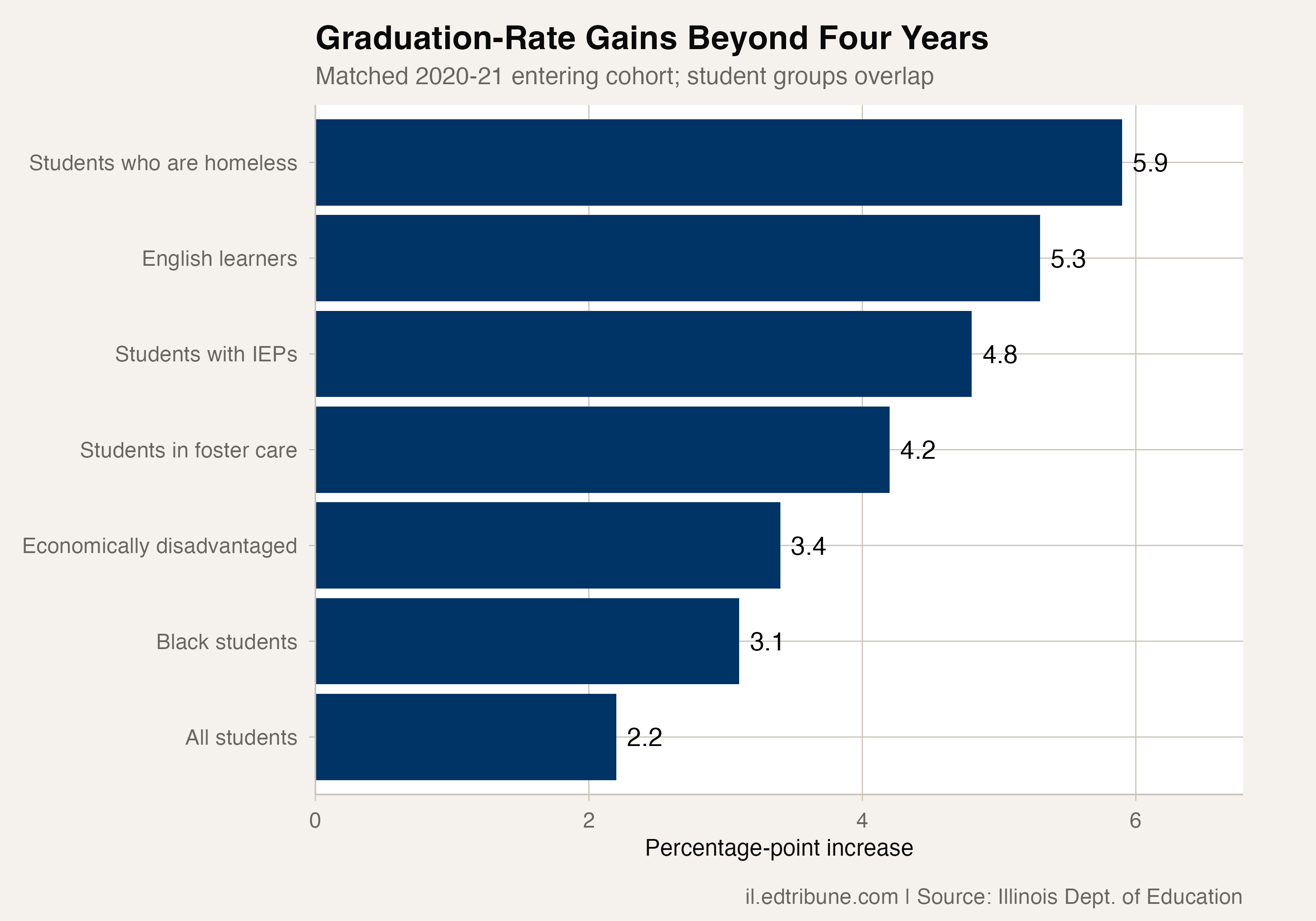 Illinois's Graduation Rates Rise Beyond the Four-Year Mark