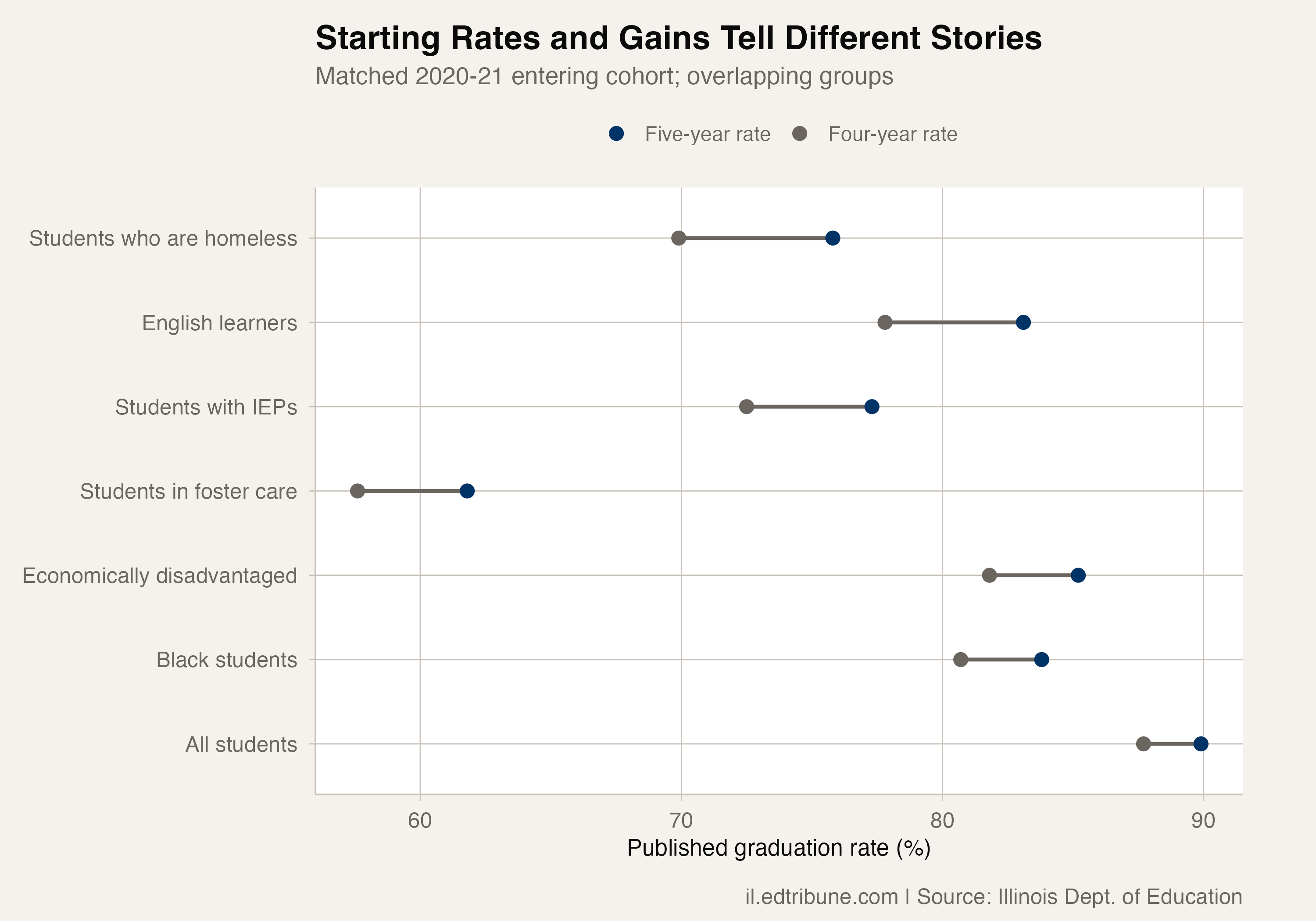 Starting and ending rates for the same entering class