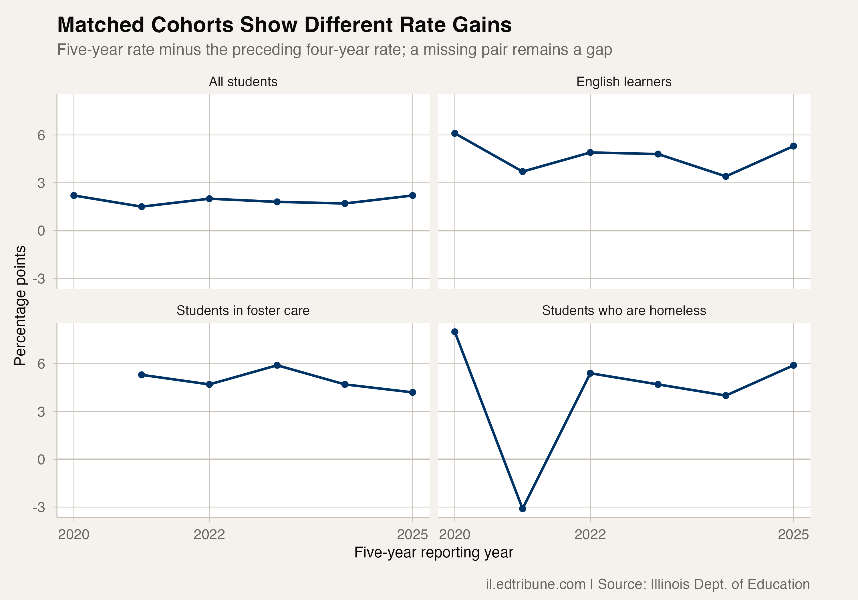 Matched graduation-rate changes across available cohorts