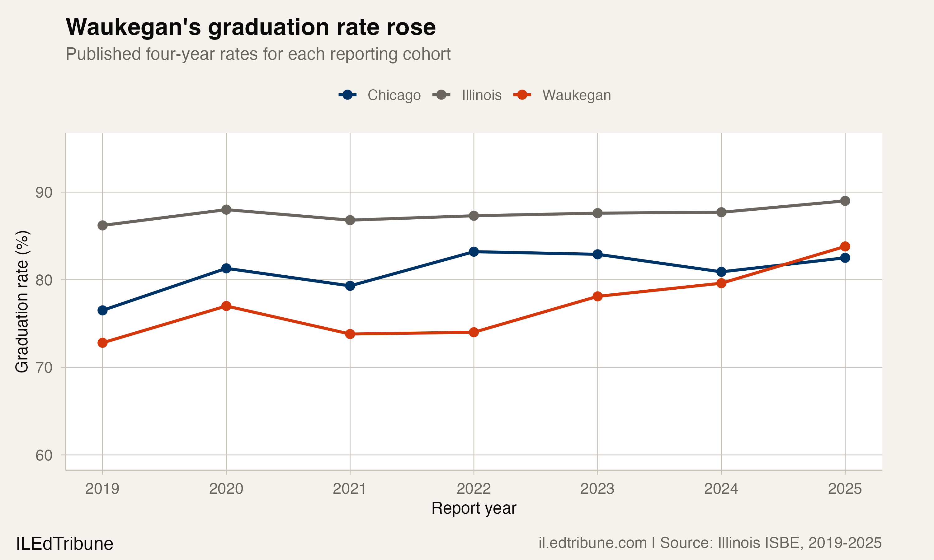 Waukegan, Chicago and Illinois graduation rates