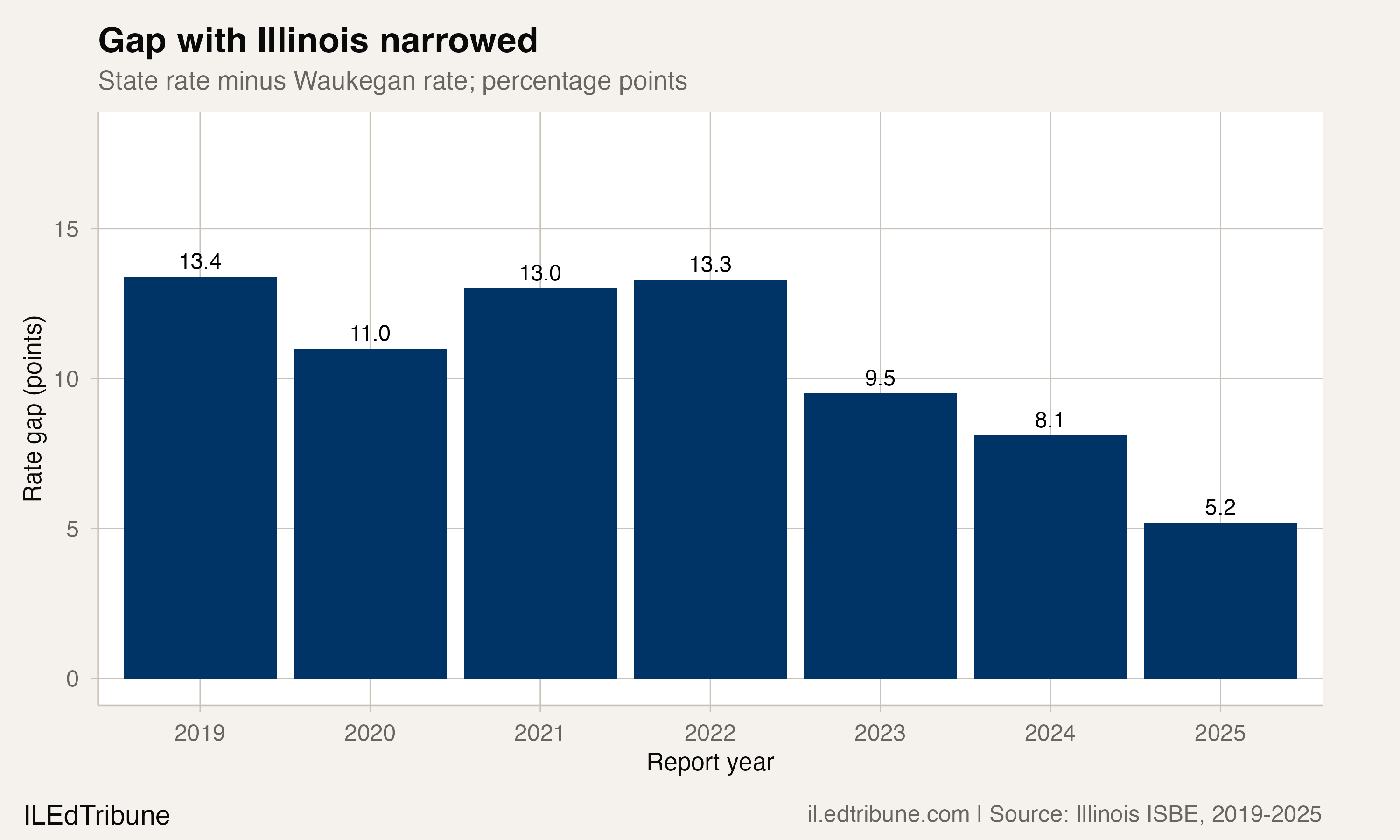 Illinois minus Waukegan graduation-rate gap