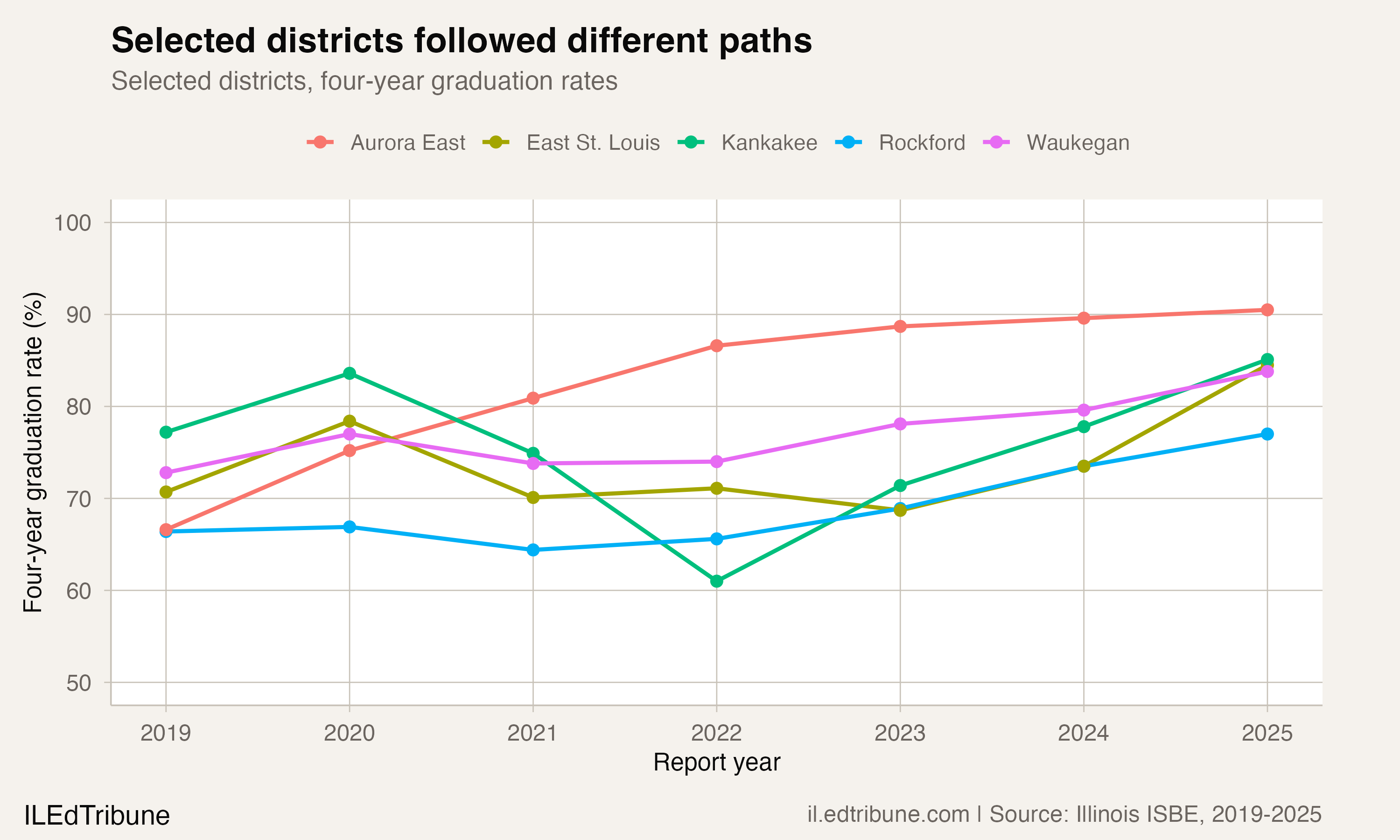 Waukegan Raised Its Graduation Rate 9.8 Points from 2022 to 2025