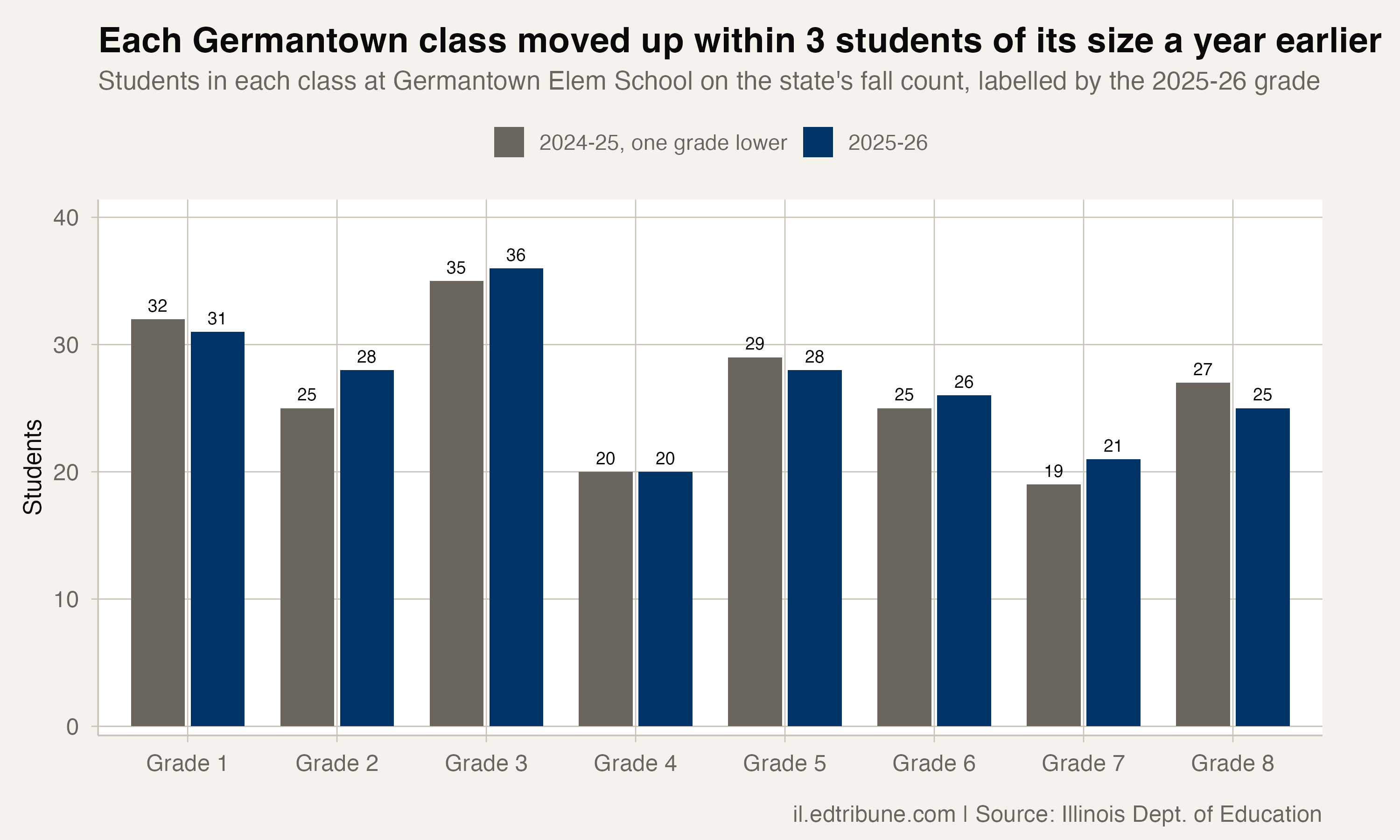 Germantown class sizes in 2024-25 and 2025-26, aligned by class