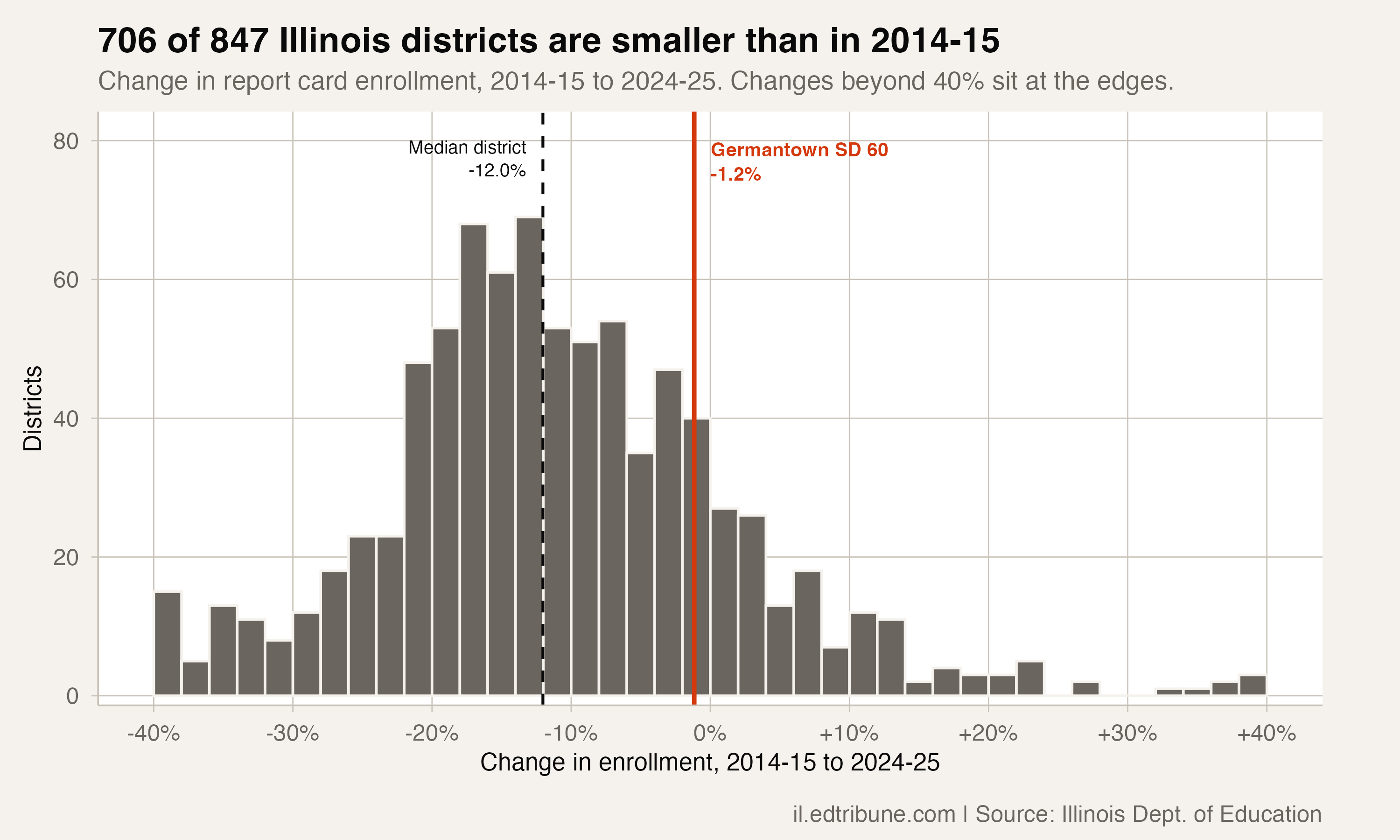 Change in enrollment for every Illinois district, 2014-15 to 2024-25