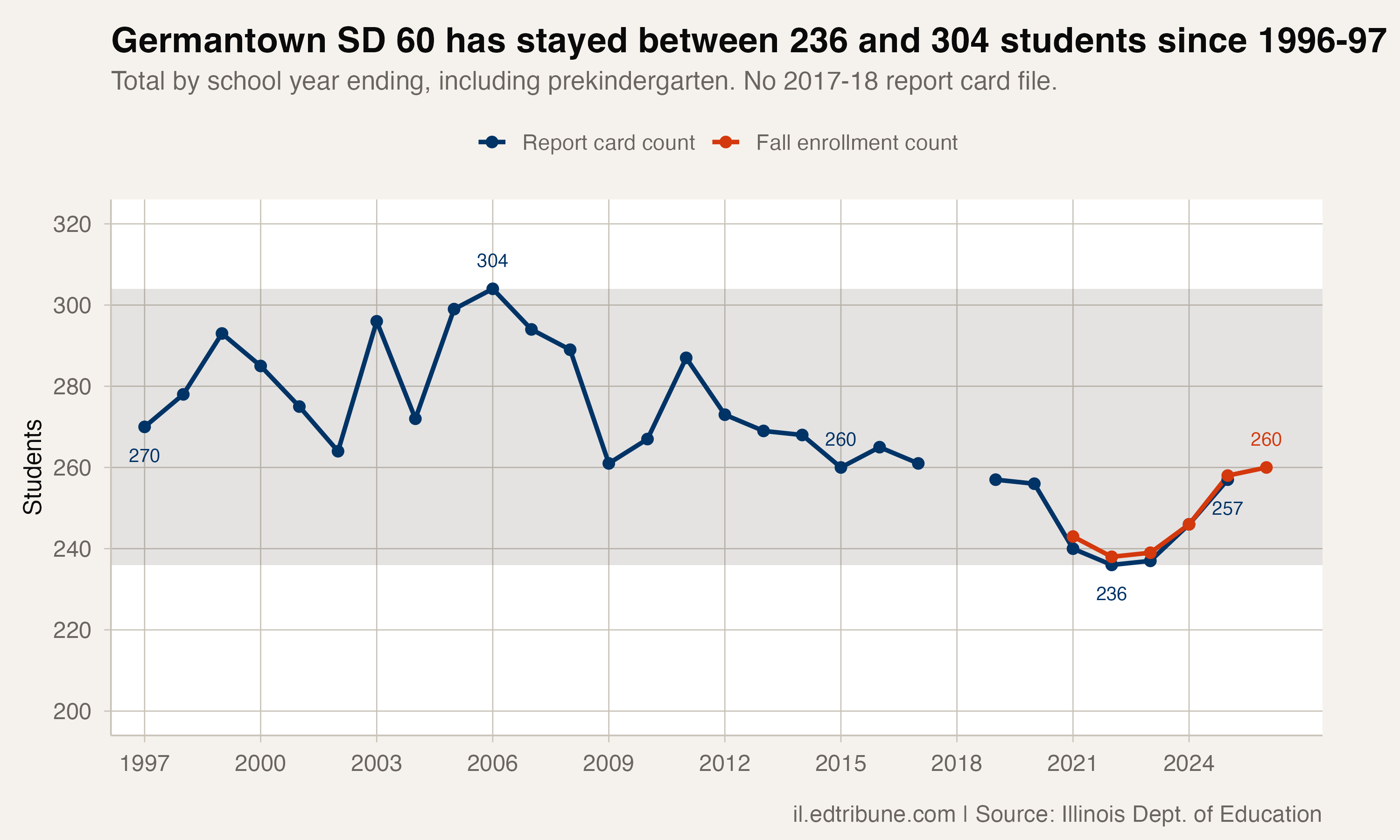 Germantown SD 60 enrollment by school year on the state's report card count, 1996-97 to 2024-25, and its fall count, 2020-21 to 2025-26