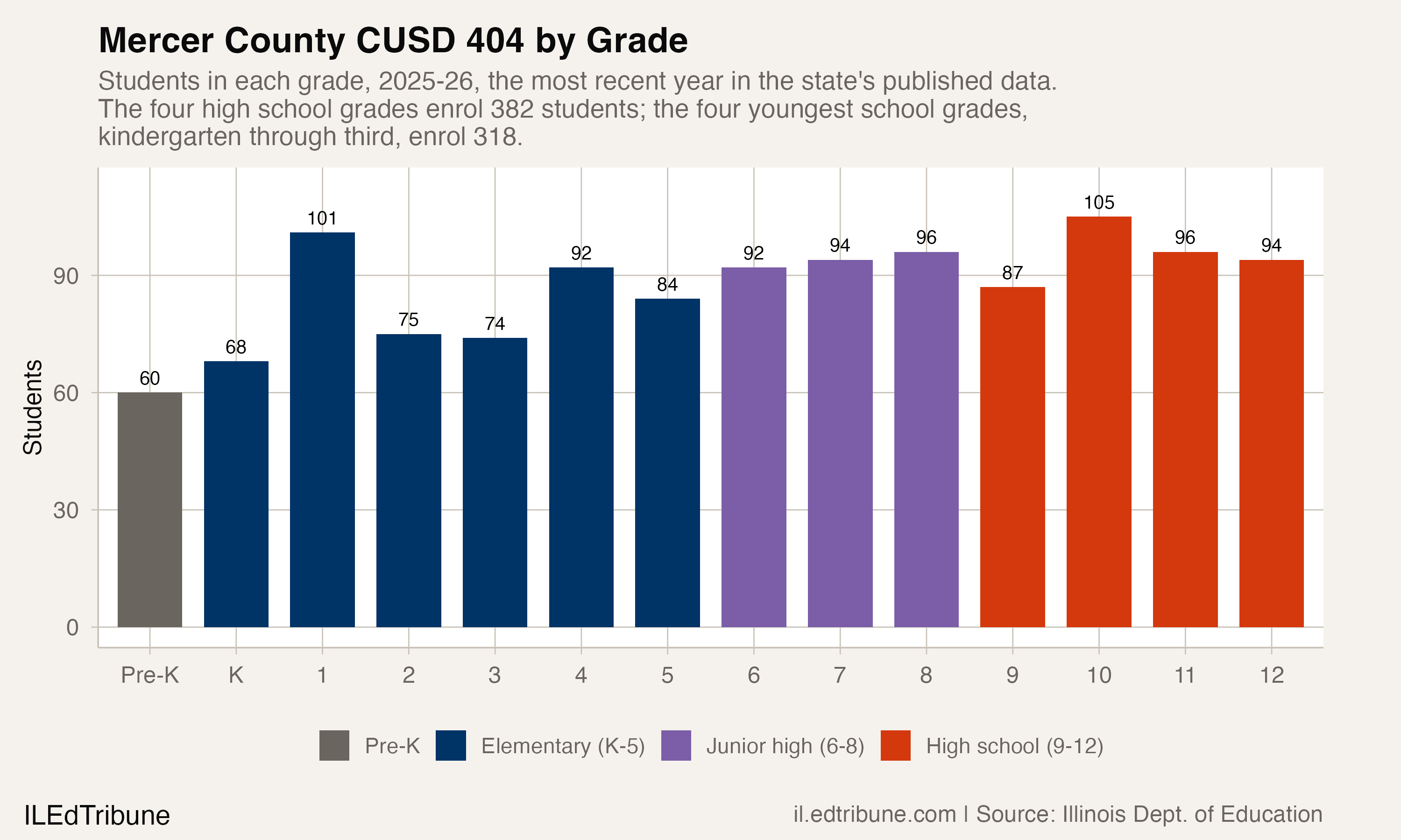 Mercer County School District 404 students by grade, 2025-26