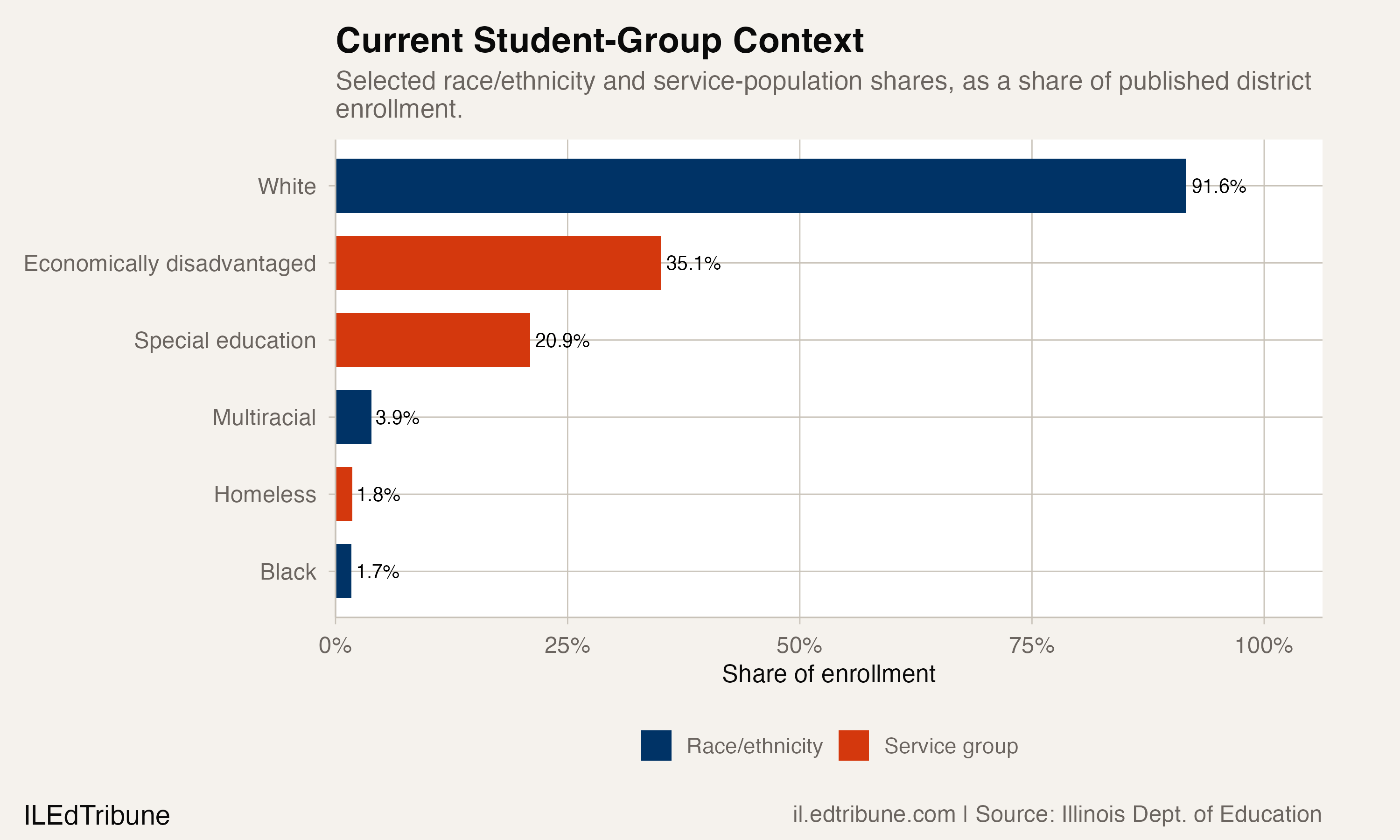 Selected student-group shares at Mercer County School District 404, 2025-26