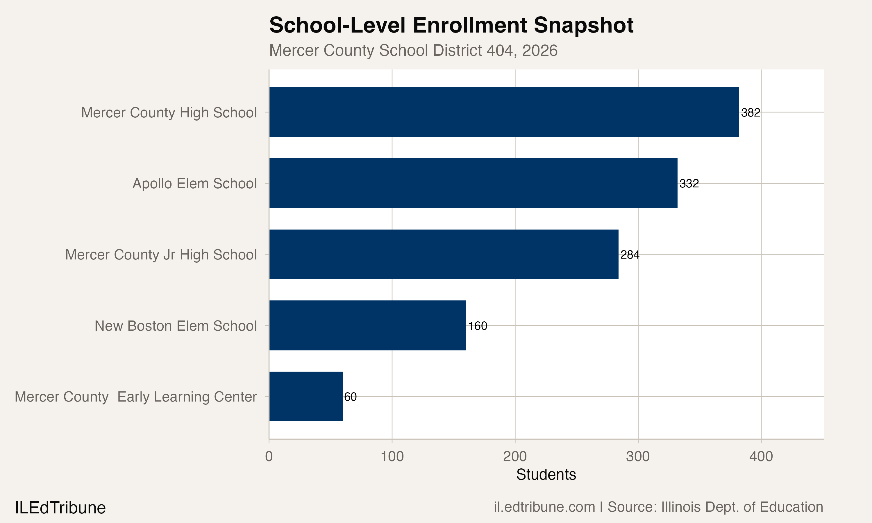 Mercer County's five schools, 2025-26