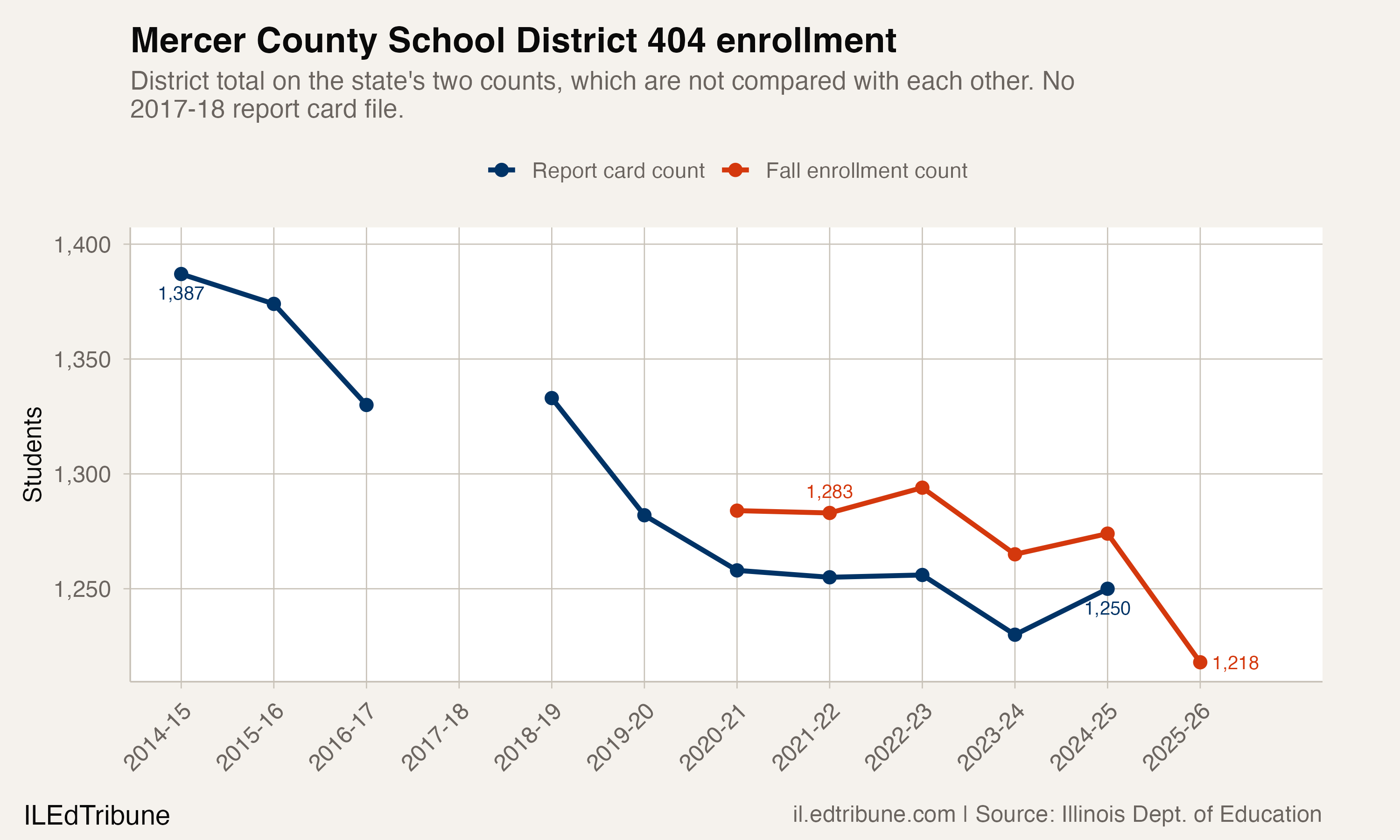 Mercer County School District 404 enrollment on the state's report card count, 2014-15 to 2024-25, and its fall count, 2020-21 to 2025-26